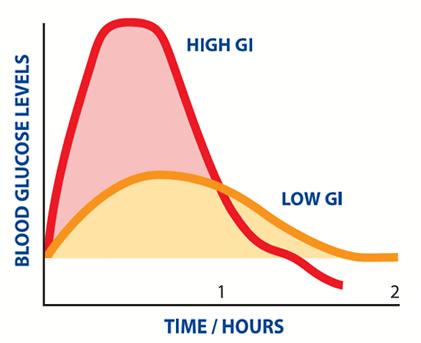 Diet and Glycemic Index